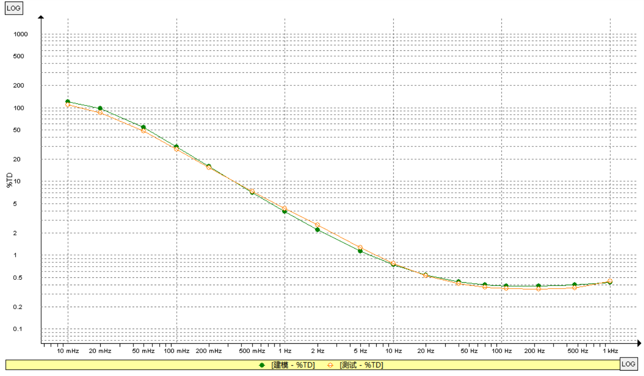 IDAX300絕緣診斷分析儀檢測數據